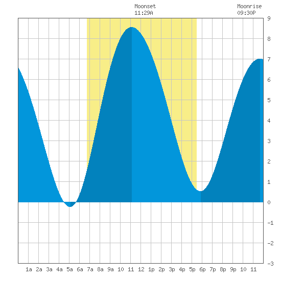 Fields Cut tide chart for Sunday, November 9, 2025