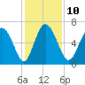 Fields Cut tide chart for Wednesday, December 10, 2025