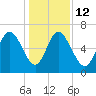 Fields Cut tide chart for Friday, December 12, 2025