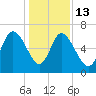 Fields Cut tide chart for Saturday, December 13, 2025