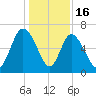 Fields Cut tide chart for Tuesday, December 16, 2025