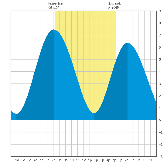 Fields Cut tide chart for Thursday, December 18, 2025