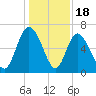 Fields Cut tide chart for Thursday, December 18, 2025
