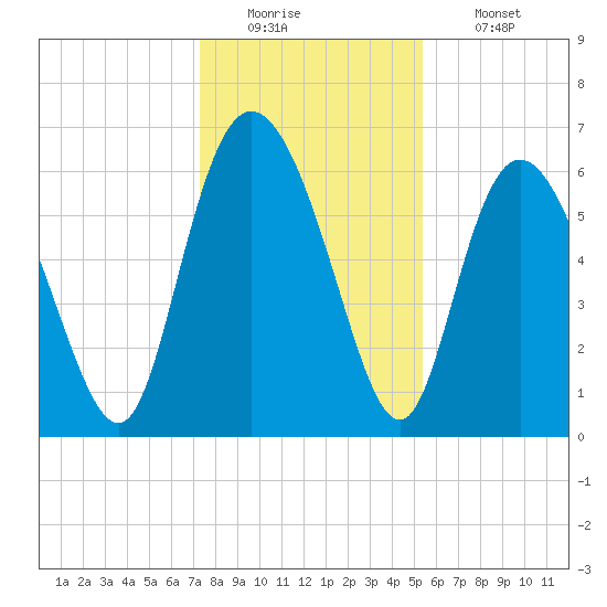 Fields Cut tide chart for Monday, December 22, 2025