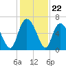 Fields Cut tide chart for Monday, December 22, 2025