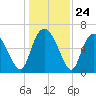 Fields Cut tide chart for Wednesday, December 24, 2025