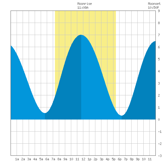 Fields Cut tide chart for Thursday, December 25, 2025