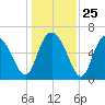 Fields Cut tide chart for Thursday, December 25, 2025