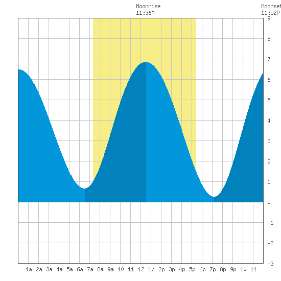 Fields Cut tide chart for Friday, December 26, 2025