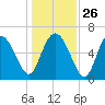 Fields Cut tide chart for Friday, December 26, 2025