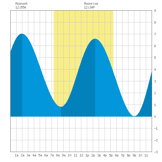 Fields Cut tide chart for Sunday, December 28, 2025