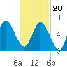 Fields Cut tide chart for Sunday, December 28, 2025