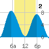 Fields Cut tide chart for Tuesday, December 2, 2025