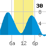Fields Cut tide chart for Tuesday, December 30, 2025