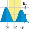 Fields Cut tide chart for Wednesday, December 31, 2025