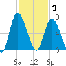 Fields Cut tide chart for Wednesday, December 3, 2025