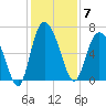 Fields Cut tide chart for Sunday, December 7, 2025