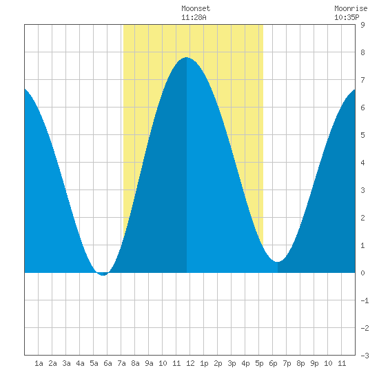 Fields Cut tide chart for Tuesday, December 9, 2025