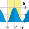 Fields Cut tide chart for Tuesday, December 9, 2025