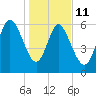 Fields Cut tide chart for Sunday, January 11, 2026