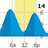 Fields Cut tide chart for Wednesday, January 14, 2026