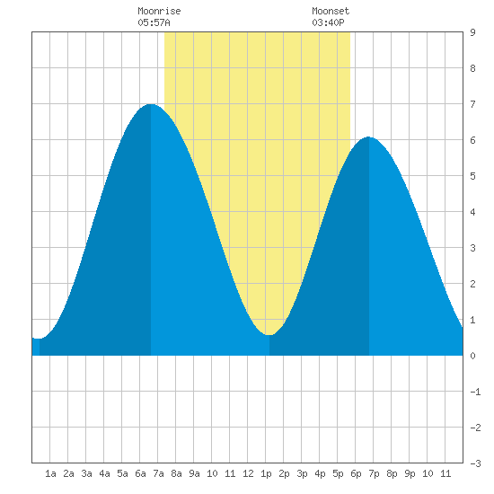 Fields Cut tide chart for Friday, January 16, 2026