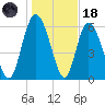 Fields Cut tide chart for Sunday, January 18, 2026