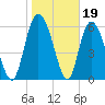 Fields Cut tide chart for Monday, January 19, 2026