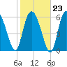 Fields Cut tide chart for Friday, January 23, 2026