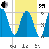 Fields Cut tide chart for Sunday, January 25, 2026