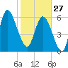 Fields Cut tide chart for Tuesday, January 27, 2026