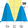 Fields Cut tide chart for Friday, January 30, 2026