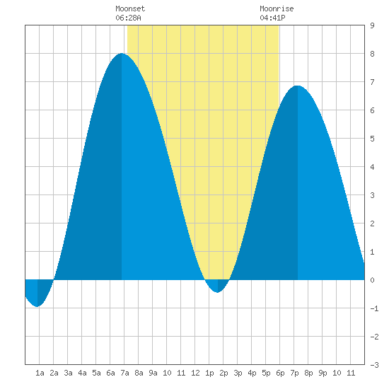 Fields Cut tide chart for Saturday, January 31, 2026