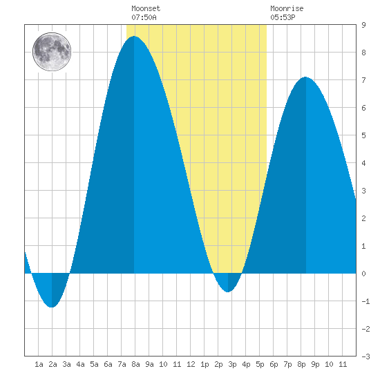 Fields Cut tide chart for Saturday, January 3, 2026