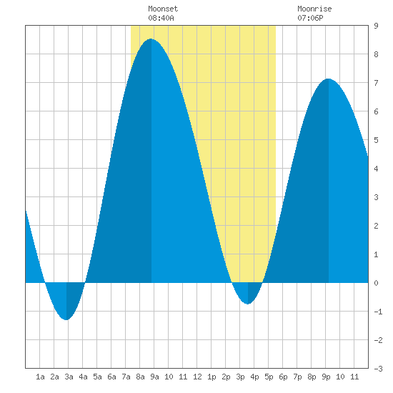 Fields Cut tide chart for Sunday, January 4, 2026