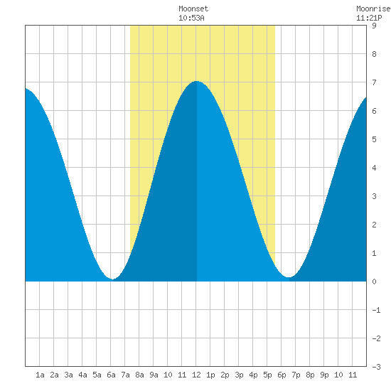 Fields Cut tide chart for Thursday, January 8, 2026