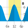 Fields Cut tide chart for Thursday, January 8, 2026