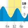 Fields Cut tide chart for Tuesday, February 10, 2026