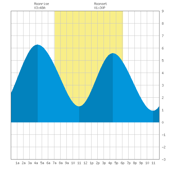 Fields Cut tide chart for Thursday, February 12, 2026