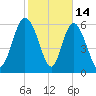 Fields Cut tide chart for Saturday, February 14, 2026