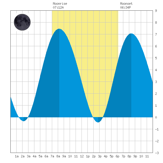 Fields Cut tide chart for Tuesday, February 17, 2026