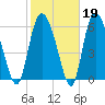Fields Cut tide chart for Thursday, February 19, 2026