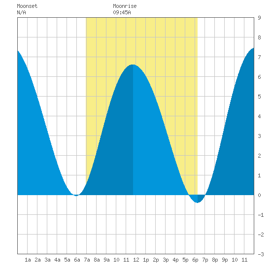 Fields Cut tide chart for Sunday, February 22, 2026