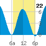 Fields Cut tide chart for Sunday, February 22, 2026