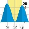 Fields Cut tide chart for Saturday, February 28, 2026