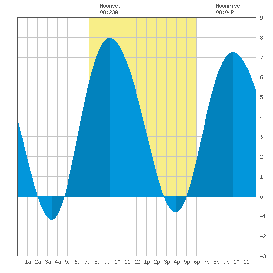 Fields Cut tide chart for Tuesday, February 3, 2026