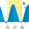 Fields Cut tide chart for Thursday, February 5, 2026