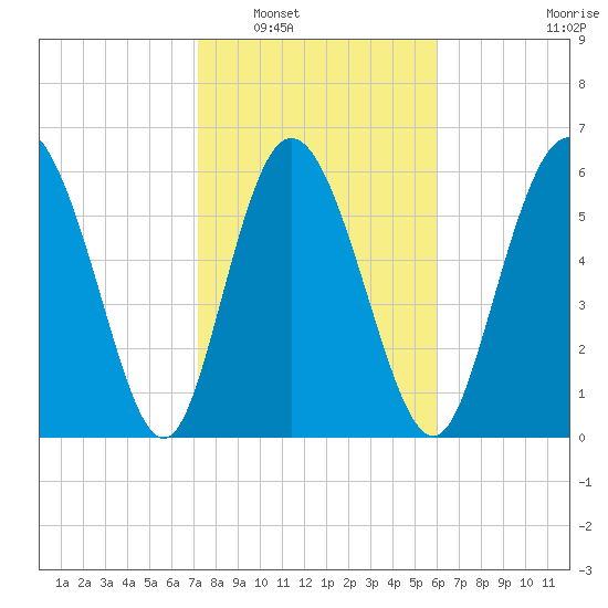 Fields Cut tide chart for Friday, February 6, 2026