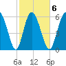 Fields Cut tide chart for Friday, February 6, 2026