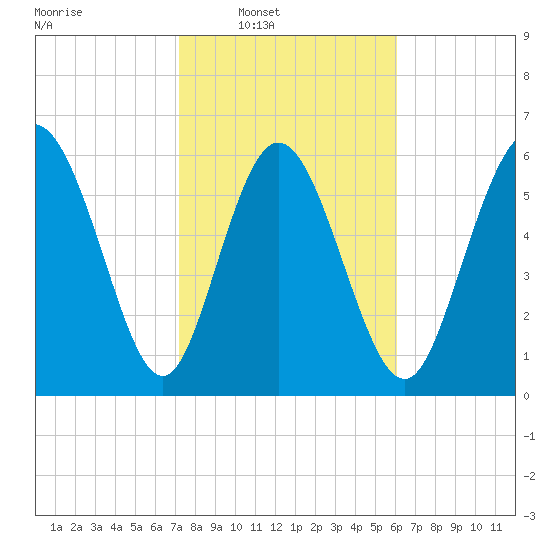 Fields Cut tide chart for Saturday, February 7, 2026
